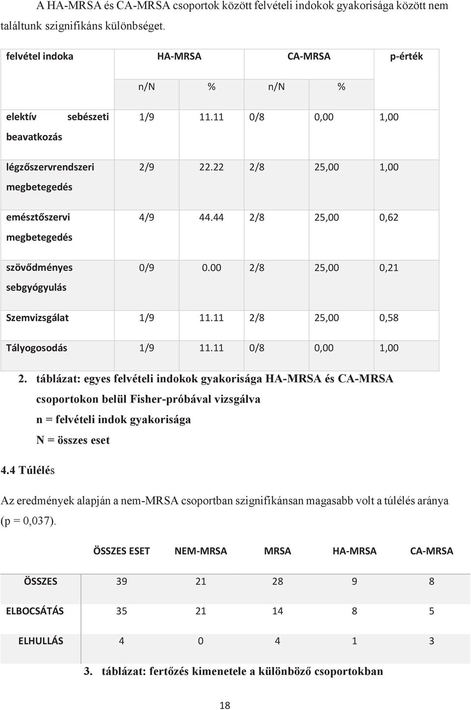 22 2/8 25,00 1,00 4/9 44.44 2/8 25,00 0,62 0/9 0.00 2/8 25,00 0,21 Szemvizsgálat 1/9 11.11 2/8 25,00 0,58 Tályogosodás 1/9 11.11 0/8 0,00 1,00 2.