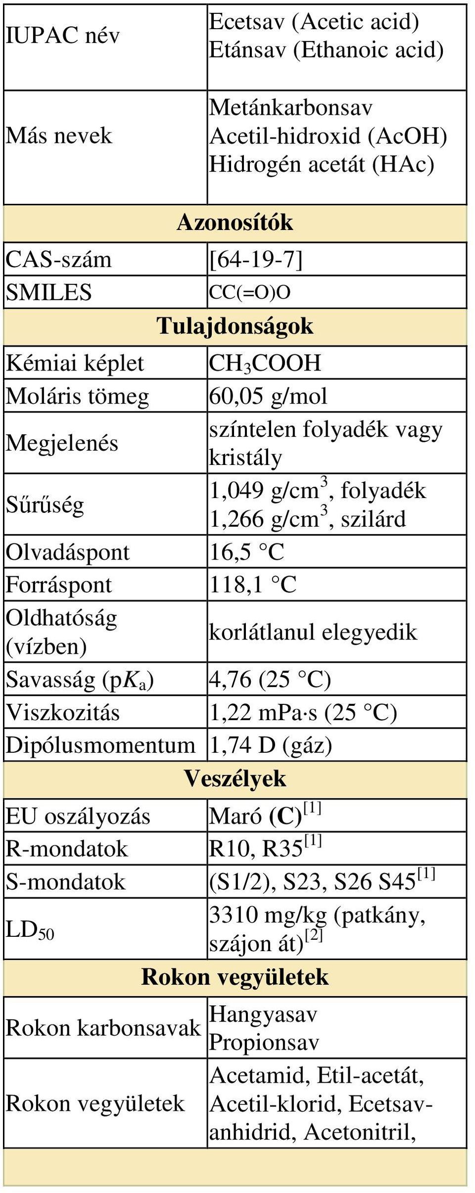 (vízben) korlátlanul elegyedik Savasság (pk a ) 4,76 (25 C) Viszkozitás 1,22 mpa s (25 C) Dipólusmomentum 1,74 D (gáz) Veszélyek EU oszályozás Maró (C) [1] R-mondatok R10, R35 [1] S-mondatok