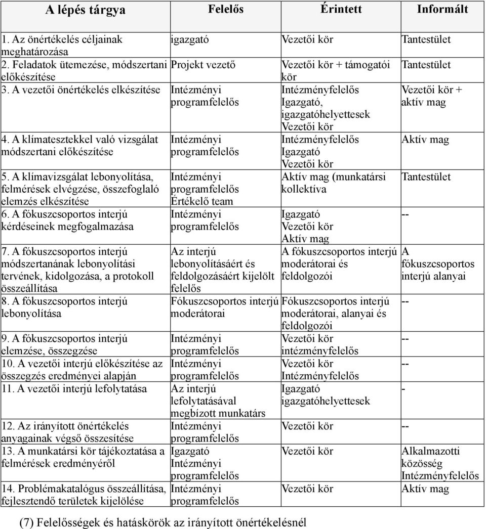 A vezetői önértékelés elkészítése Intézményi programfelelős Intézményfelelős Igazgató, igazgatóhelyettesek Vezetői kör + aktív mag 4. A klímatesztekkel való vizsgálat módszertani előkészítése 5.