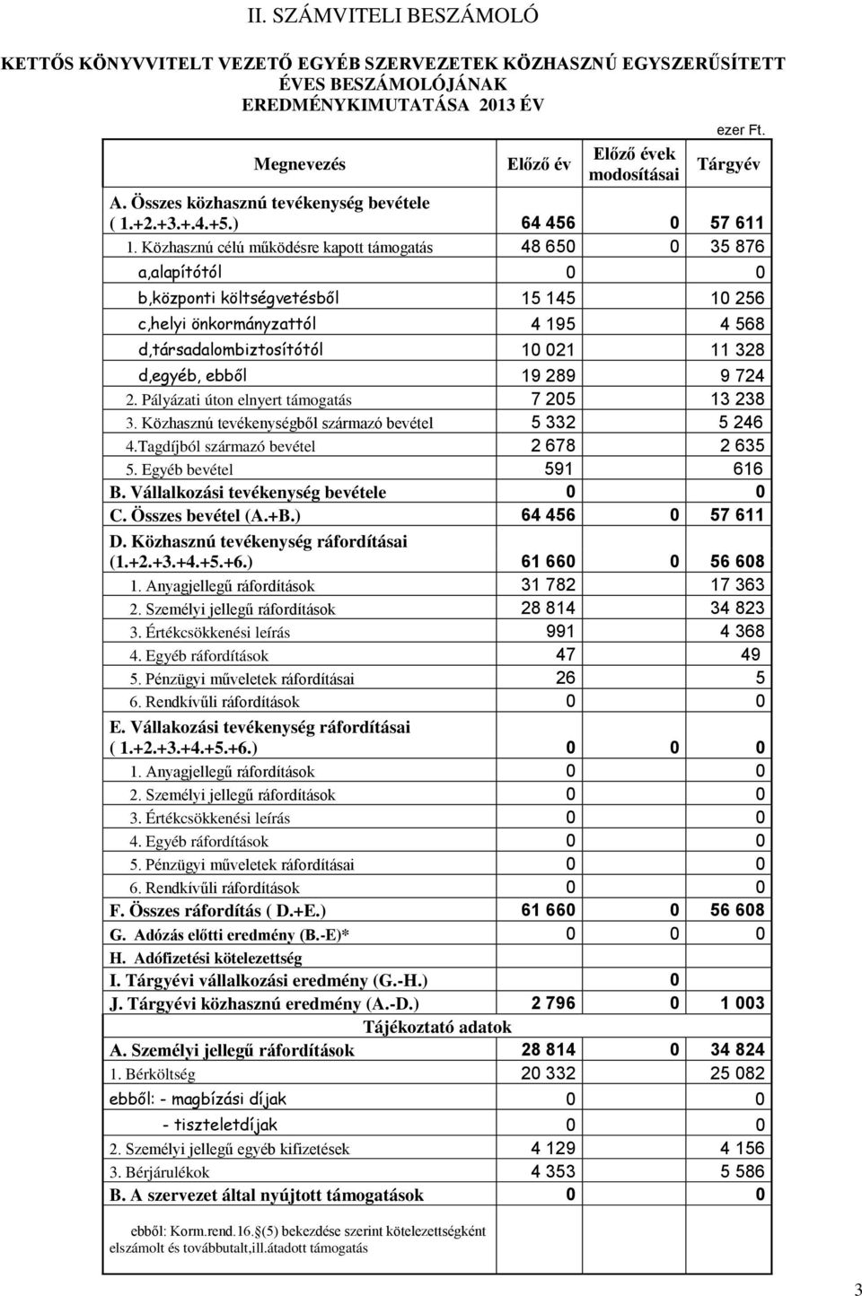Közhasznú célú működésre kapott támogatás 48 650 0 35 876 a,alapítótól 0 0 b,központi költségvetésből 15 145 10 256 c,helyi önkormányzattól 4 195 4 568 d,társadalombiztosítótól 10 021 11 328 d,egyéb,