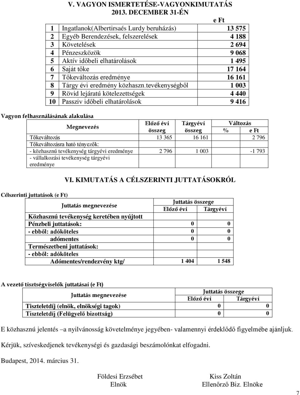 tőke 17 164 7 Tőkeváltozás eredménye 16 161 8 Tárgy évi eredmény közhaszn.