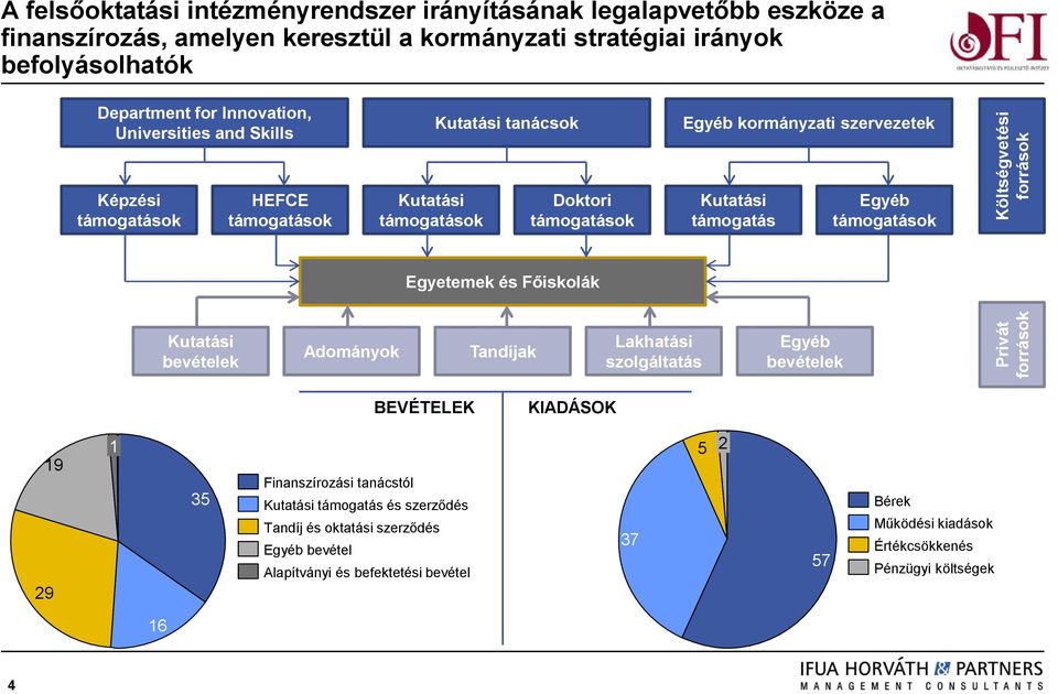 támogatások Kutatási támogatás Egyéb támogatások Egyetemek és Főiskolák Kutatási bevételek Adományok Tandíjak Lakhatási szolgáltatás Egyéb bevételek BEVÉTELEK KIADÁSOK 29 19 1 35