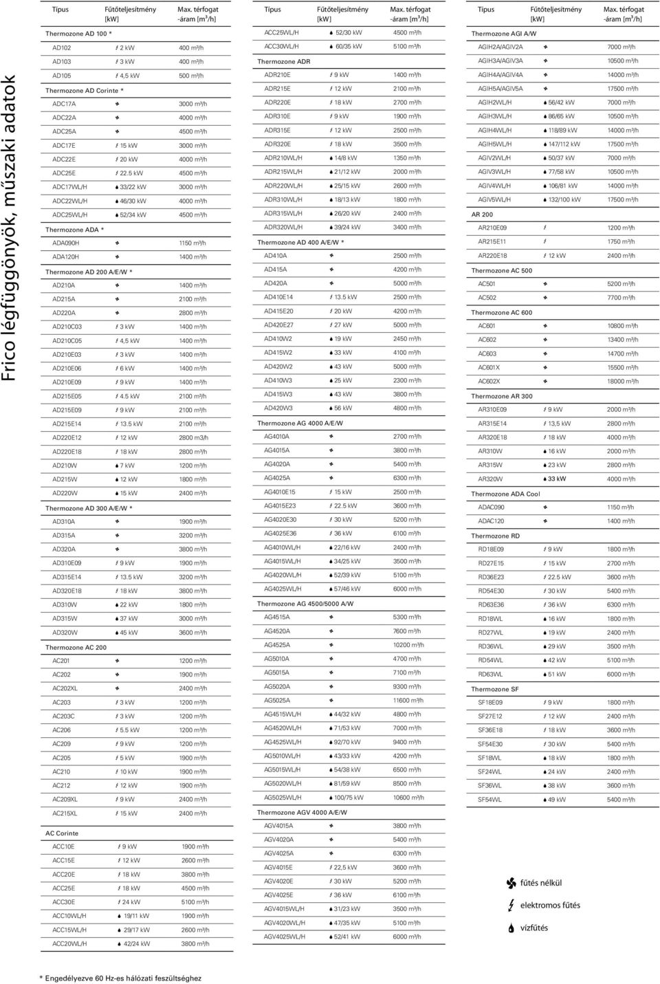 térfogat -áram [m³/h] Thermozone AD 100 * ACC25WL/H 2 52/30 kw 4500 m³/h Thermozone AGI A/W AD102 3 2 kw 400 m³/h ACC30WL/H 2 60/35 kw 5100 m³/h AGIH2A/AGIV2A 1 7000 m³/h AD103 3 3 kw 400 m³/h