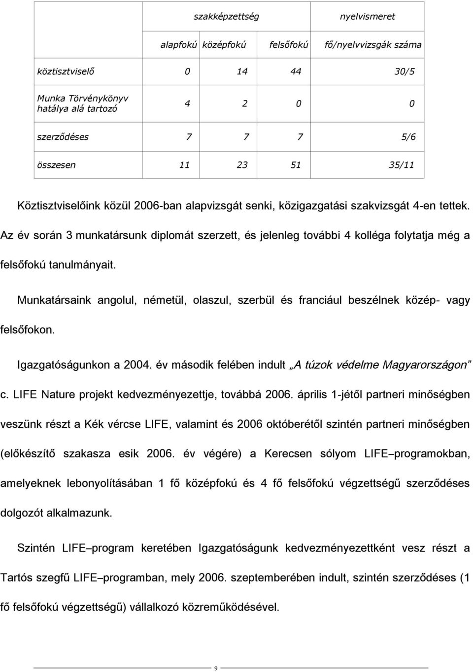 Az év során 3 munkatársunk diplomát szerzett, és jelenleg további 4 kolléga folytatja még a felsőfokú tanulmányait.