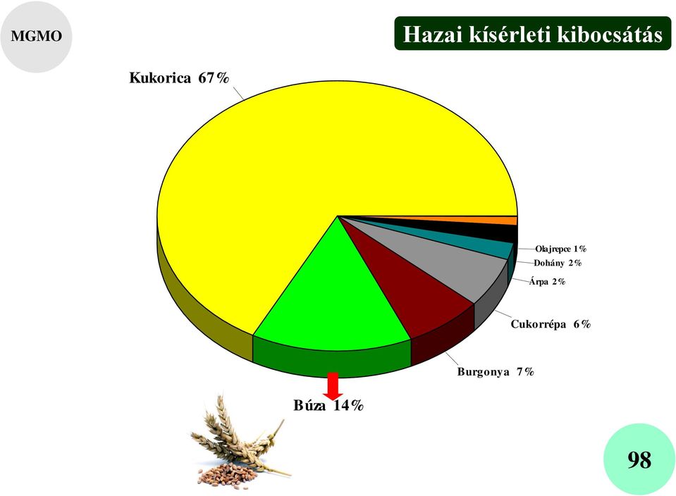 lajrepce 1% Dohány 2% Árpa