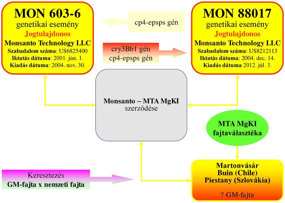 cry3bb1 gén cp4-epsps gén cp4-epsps gén MN 88017 genetikai esemény Jogtulajdonos Monsanto Technology LLC Szabadalom száma: