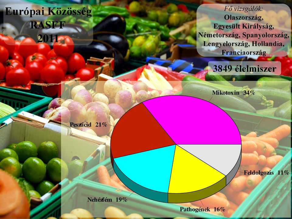 Lengyelország, Hollandia, Franciaország 3849 élelmiszer