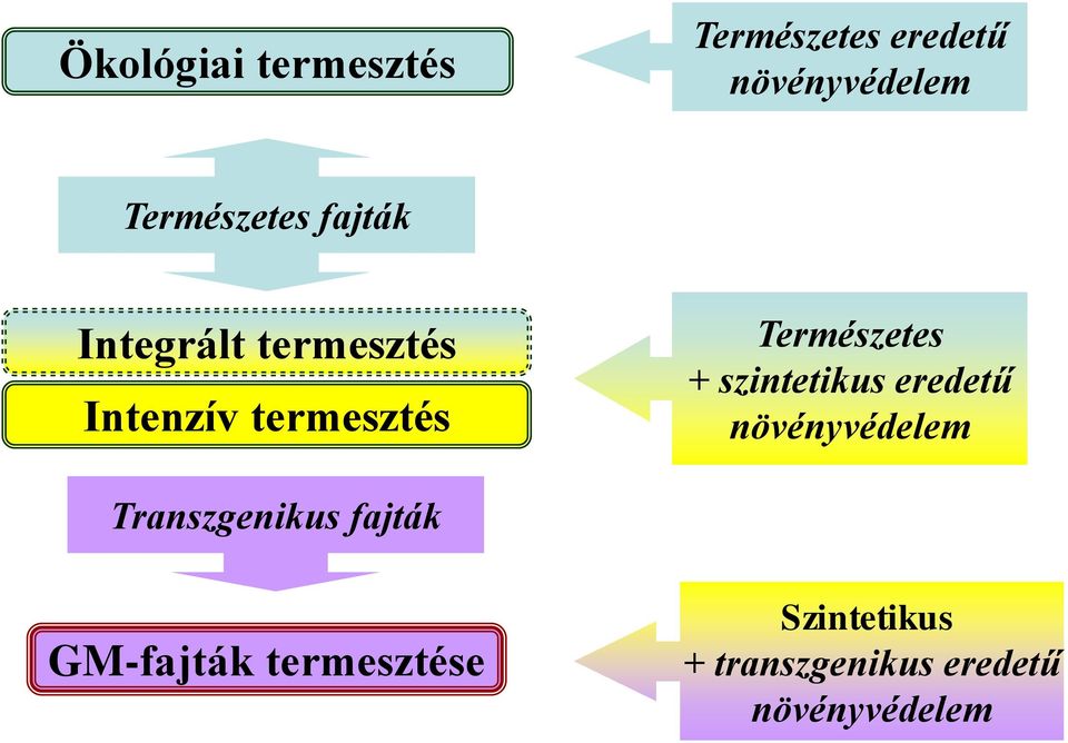 Természetes + szintetikus eredetű növényvédelem Transzgenikus