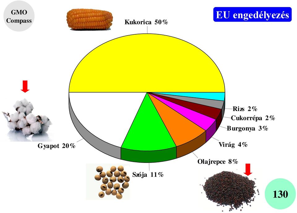 Cukorrépa 2% Burgonya 3%