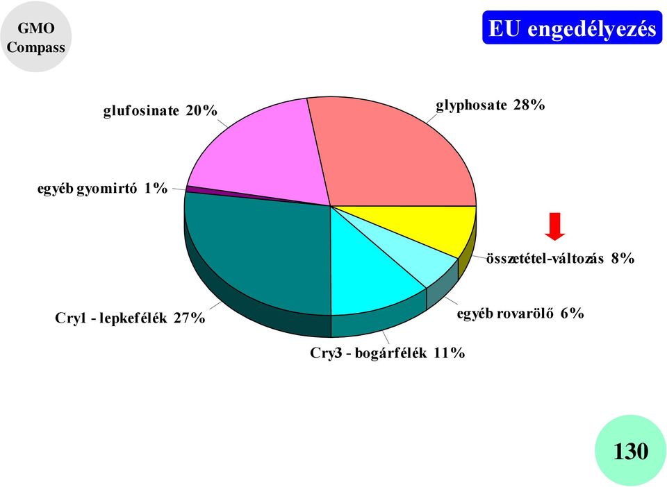 összetétel-változás 8% Cry1 - lepkefélék