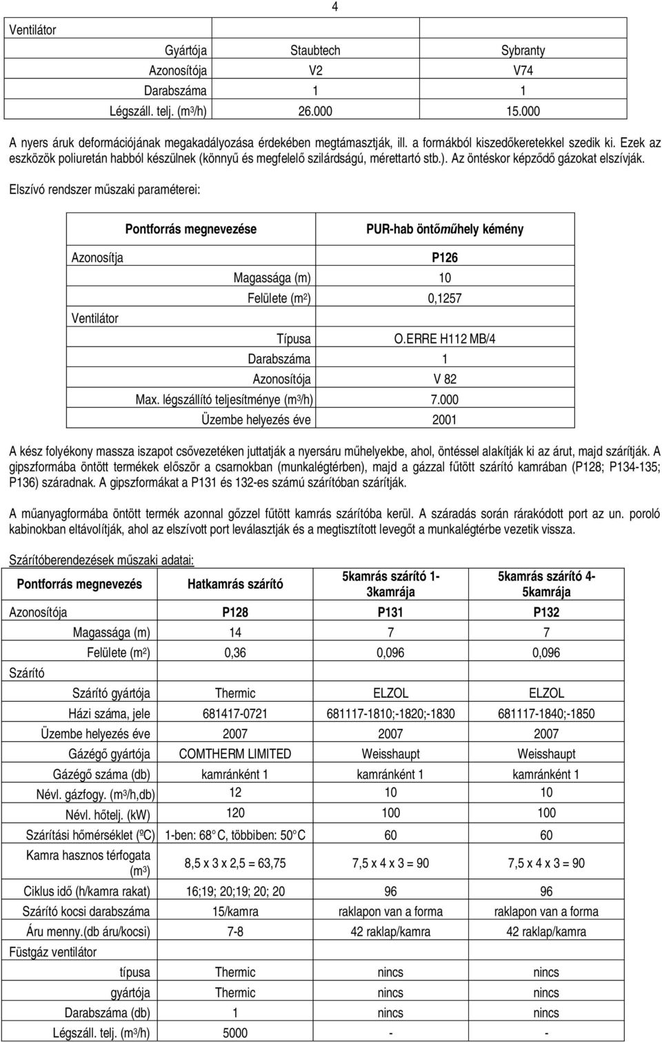 Elszívó rendszer mszaki paraméterei: Pontforrás megnevezése PUR-hab önthely kémény Azonosítja Ventilátor P126 Magassága (m) 10 Felülete (m 2 ) 0,1257 Típusa O.