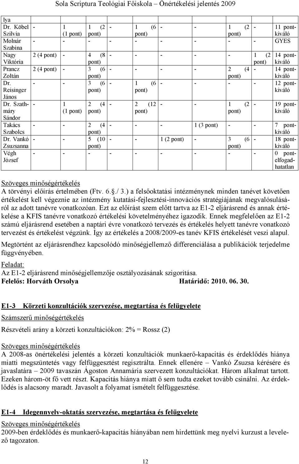 - 12 pontkiváló - 2 (12 - - 1 (2-19 pontkiváló - - 2 (4 - - - 1 (3 - - 7 pontkiváló - - 5 (10 - - 1 (2-3 (6-18 pontkiváló - - - - - - - - - 0 pontelfogadhatatlan A törvényi előírás értelmében (Ftv. 6.