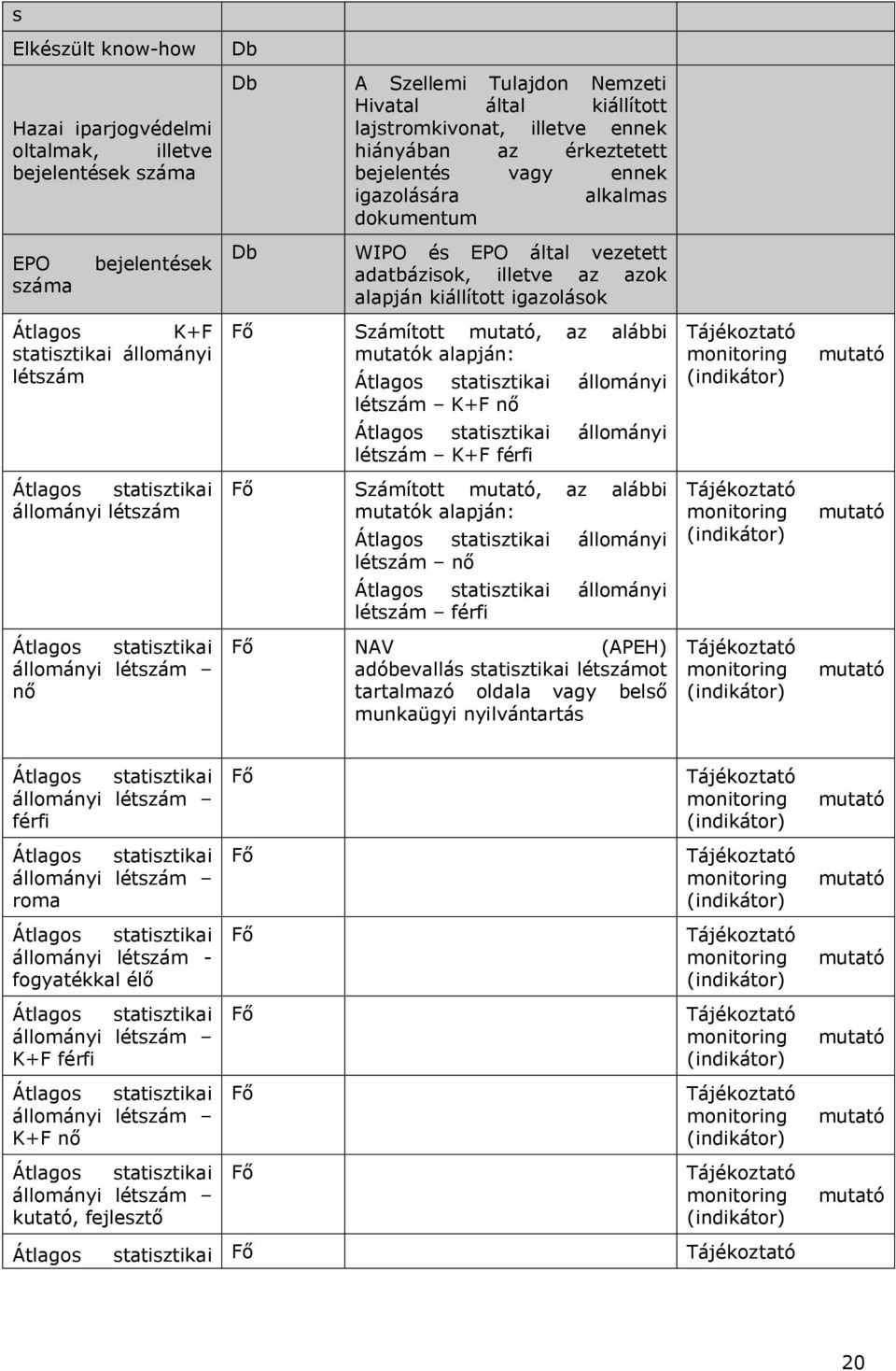 állományi létszám Fő Számított, az alábbi k alapján: Átlagos statisztikai állományi létszám K+F nő Átlagos statisztikai állományi létszám K+F férfi Átlagos statisztikai állományi létszám Fő