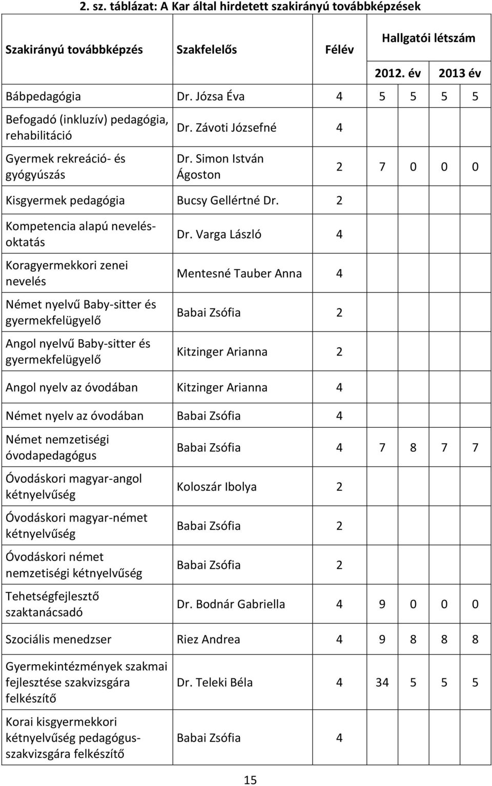 2 2 7 0 0 0 Kompetencia alapú nevelésoktatás Koragyermekkori zenei nevelés Német nyelvű Baby-sitter és gyermekfelügyelő Angol nyelvű Baby-sitter és gyermekfelügyelő Dr.