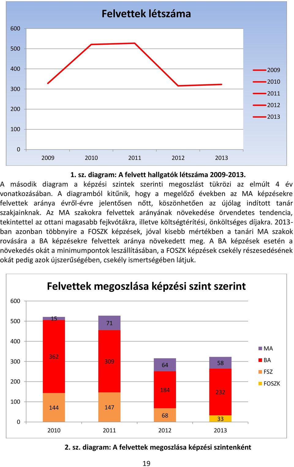 A diagramból kitűnik, hogy a megelőző években az MA képzésekre felvettek aránya évről-évre jelentősen nőtt, köszönhetően az újólag indított tanár szakjainknak.