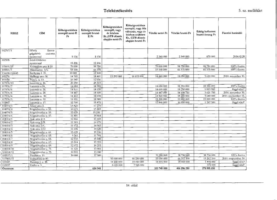 , GTB döntés alapján bruttó Ft Vételár nettó Ft Vételár bruttó Ft Eddig befizetett bruttó összeg Ft Fizetési határidő: 102767/1 Hősök fasoragalgahévíz csatorna nyomvonal 5 136 5 136 2 340 000 2 340