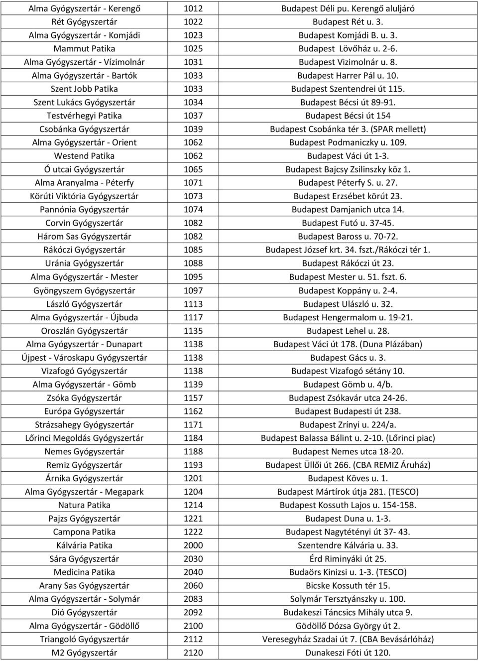 Szent Lukács Gyógyszertár 1034 Budapest Bécsi út 89-91. Testvérhegyi Patika 1037 Budapest Bécsi út 154 Csobánka Gyógyszertár 1039 Budapest Csobánka tér 3.