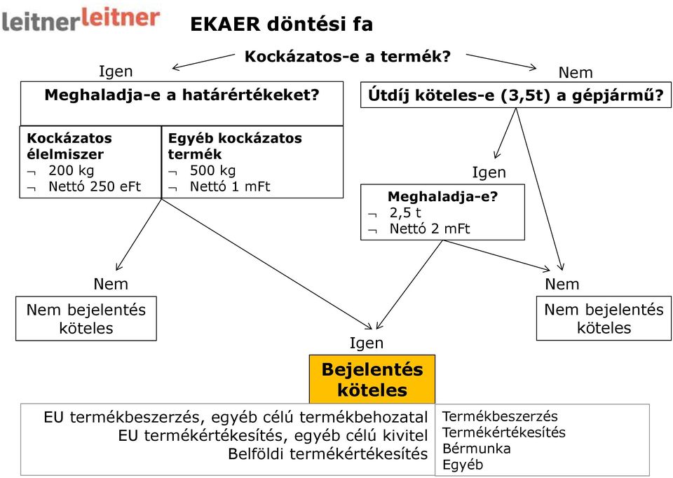 2,5 t Nettó 2 mft Nem Nem bejelentés köteles Igen Bejelentés köteles EU termékbeszerzés, egyéb célú termékbehozatal EU