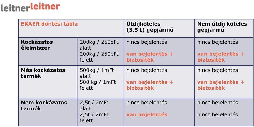 termék 500kg / 1mFt alatt 500 kg / 1mFt felett nincs bejelentés van bejelentés + biztosíték nincs bejelentés van bejelentés +