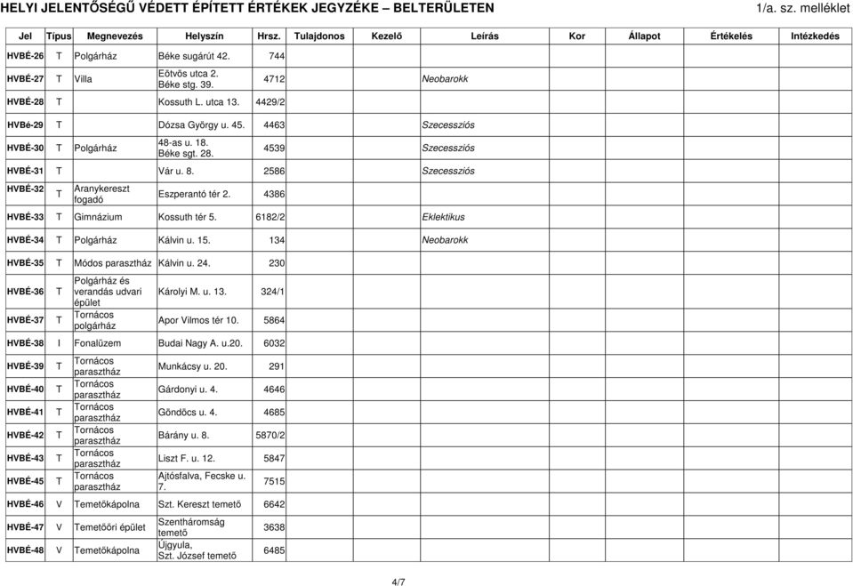 4539 Szecessziós HVBÉ-31 Vár u. 8. 2586 Szecessziós HVBÉ-32 Aranykereszt fogadó Eszperantó tér 2. 4386 HVBÉ-33 Gimnázium Kossuth tér 5. 6182/2 Eklektikus HVBÉ-34 Polgárház Kálvin u. 15.