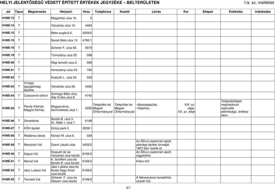 599 HVBÉ-81 Kerecsényi utca 23. 795 HVBÉ-82 Kossuth L. utca 24. 339 HVBÉ-83 Vízügyi Igazgatóság épülete HVBÉ-84 Csecsemő-otthon HVBÉ-85 Pándy Kálmán Megyei Kórház HVBÉ-86 Zeneiskola Városház utca 26.