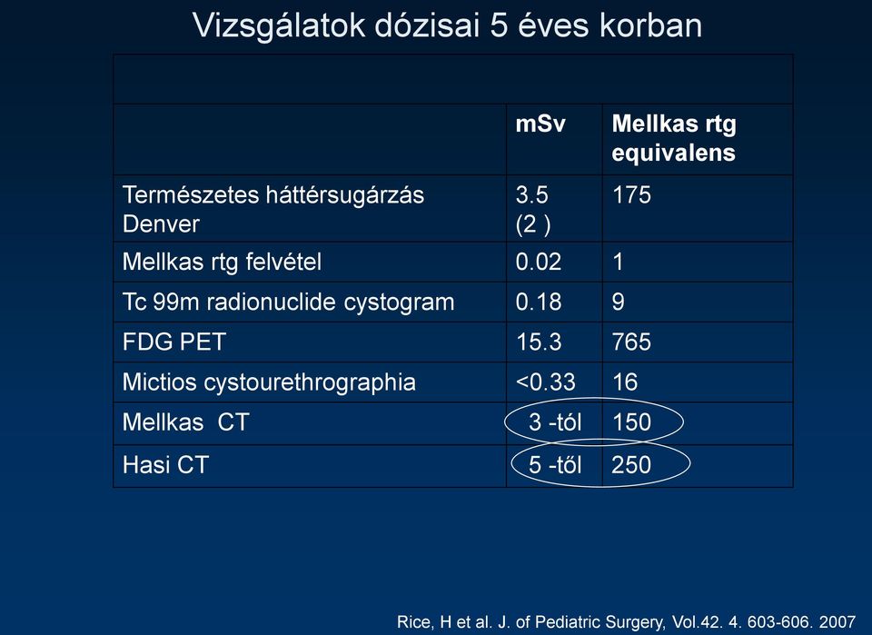 18 9 Mellkas rtg equivalens 175 FDG PET 15.3 765 Mictios cystourethrographia <0.