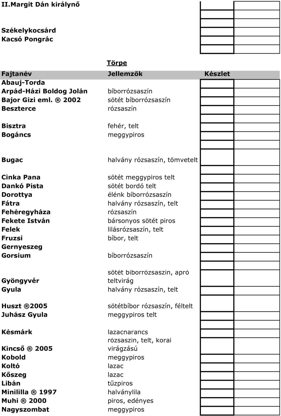 Huszt 2005 Juhász Gyula Késmárk Kincső 2005 Kobold Koltó Kőszeg Libán Minililla 1997 Muhi 2000 Nagyszombat halvány, tömvetelt sötét meggy telt sötét bordó telt élénk bíbor