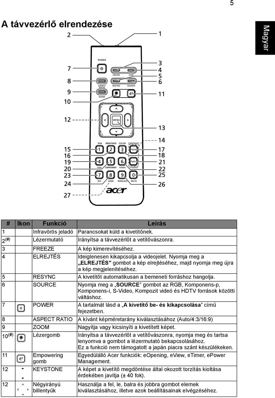 5 RESYNC A kivetítőt automatikusan a bemeneti forráshoz hangolja. 6 SOURCE Nyomja meg a SOURCE gombot az RGB, Komponens-p, Komponens-i, S-Video, Kompozit videó és HDTV források közötti váltáshoz.