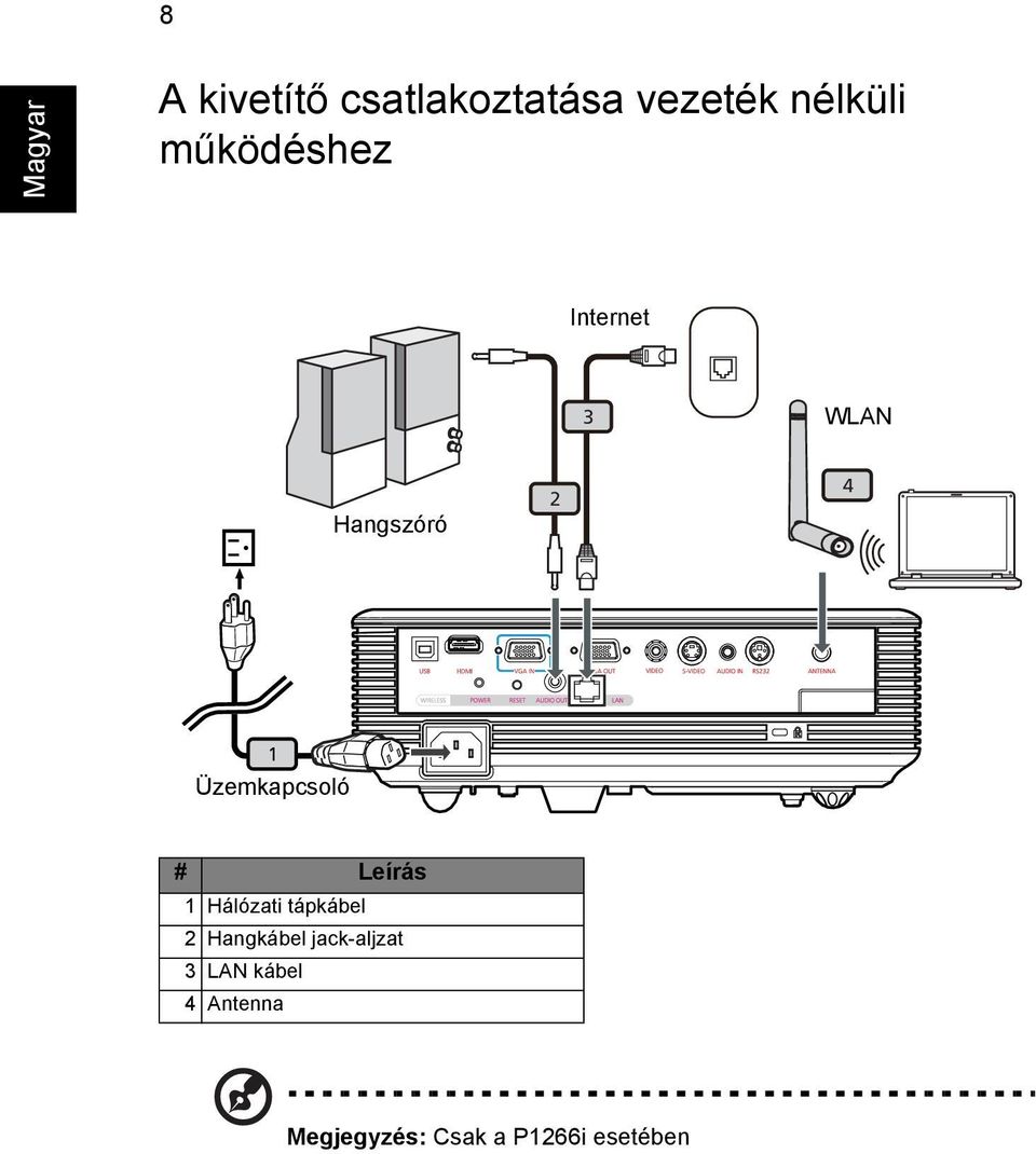 Üzemkapcsoló # Leírás 1 Hálózati tápkábel 2