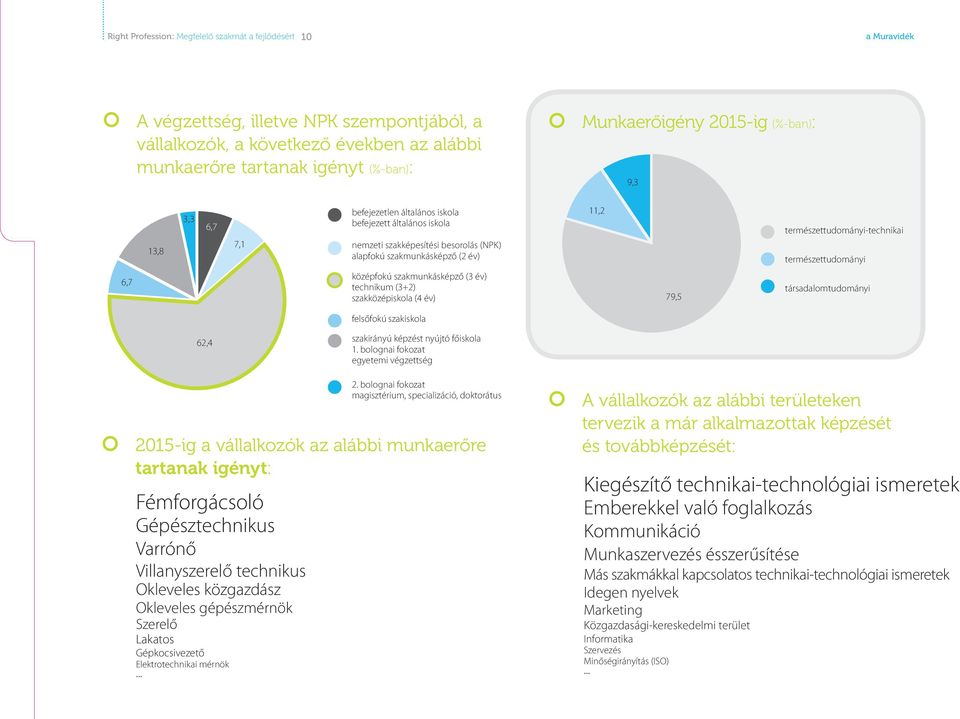 természettudományi-technikai természettudományi 6,7 középfokú szakmunkásképző (3 év) technikum (3+2) szakközépiskola (4 év) 79,5 társadalomtudományi felsőfokú szakiskola 62,4 szakirányú képzést