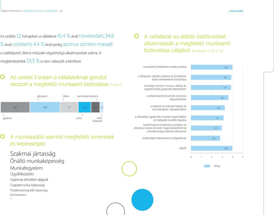 A A vállalatok az alábbi ösztönzőket alkalmazzák a megfelelő munkaerő biztosítása céljából (értékelés 1-től 5-ig): megkérdezettek 19,3 %-a nem válaszolt a kérdésre.