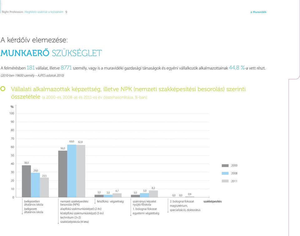 (2010-ben 19600 személy AJPES adatok 2010) Vállalati alkalmazottak képzettség, illetve NPK (nemzeti szakképesítési besorolás) szerinti összetétele (a 2000-es, 2008-as és 2011-es év összehasonlítása,
