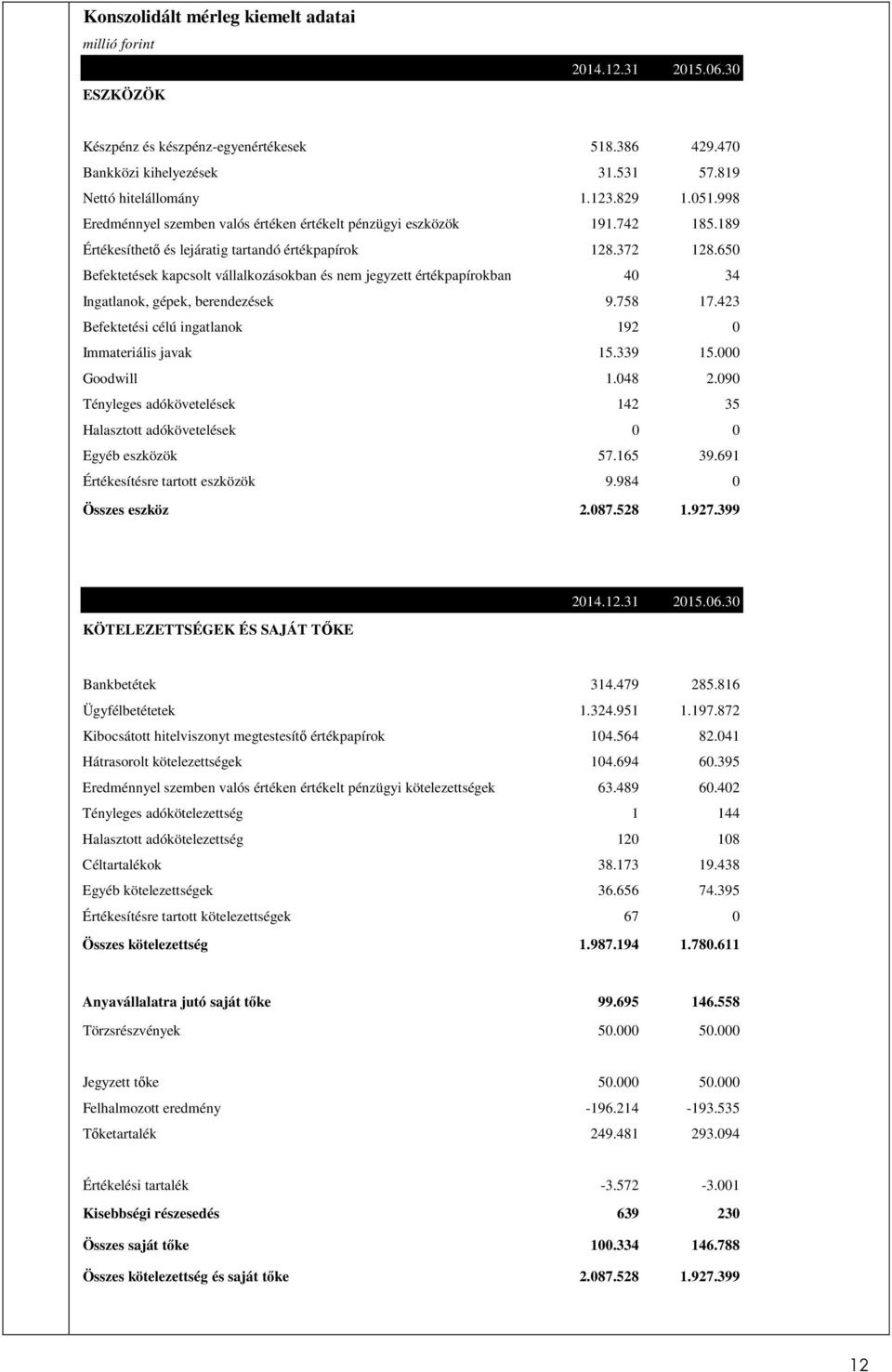 650 Befektetések kapcsolt vállalkozásokban és nem jegyzett értékpapírokban 40 34 Ingatlanok, gépek, berendezések 9.758 17.423 Befektetési célú ingatlanok 192 0 Immateriális javak 15.339 15.