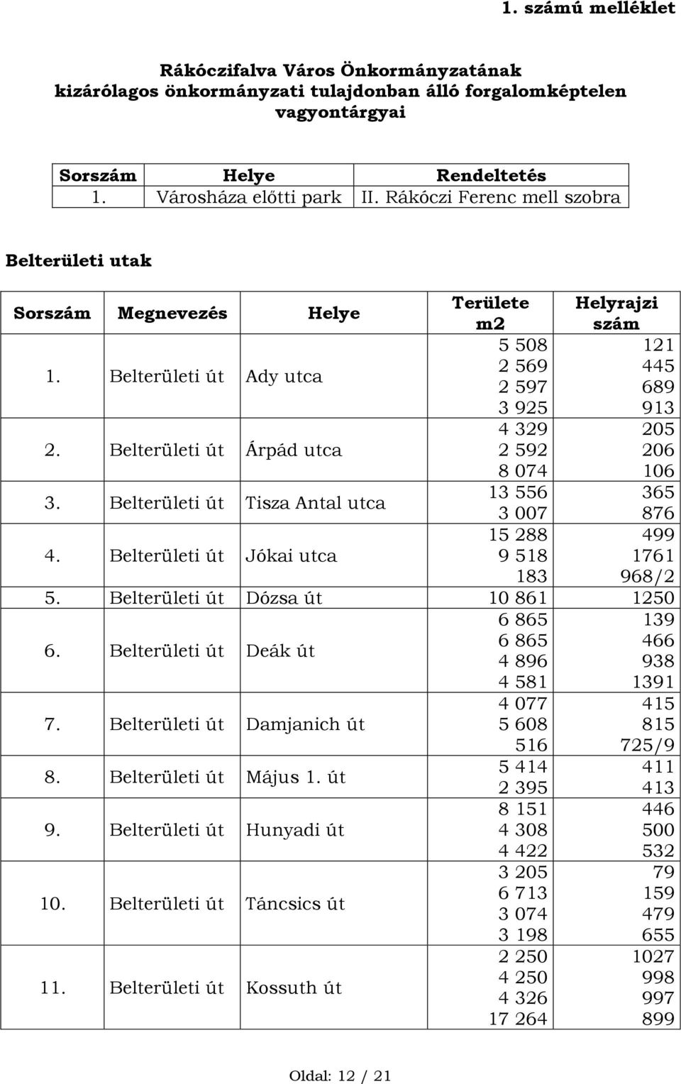 Belterületi út Árpád utca 4 329 2 592 8 074 205 206 106 3. Belterületi út Tisza Antal utca 13 556 365 3 007 876 4. Belterületi út Jókai utca 15 288 9 518 183 499 1761 968/2 5.