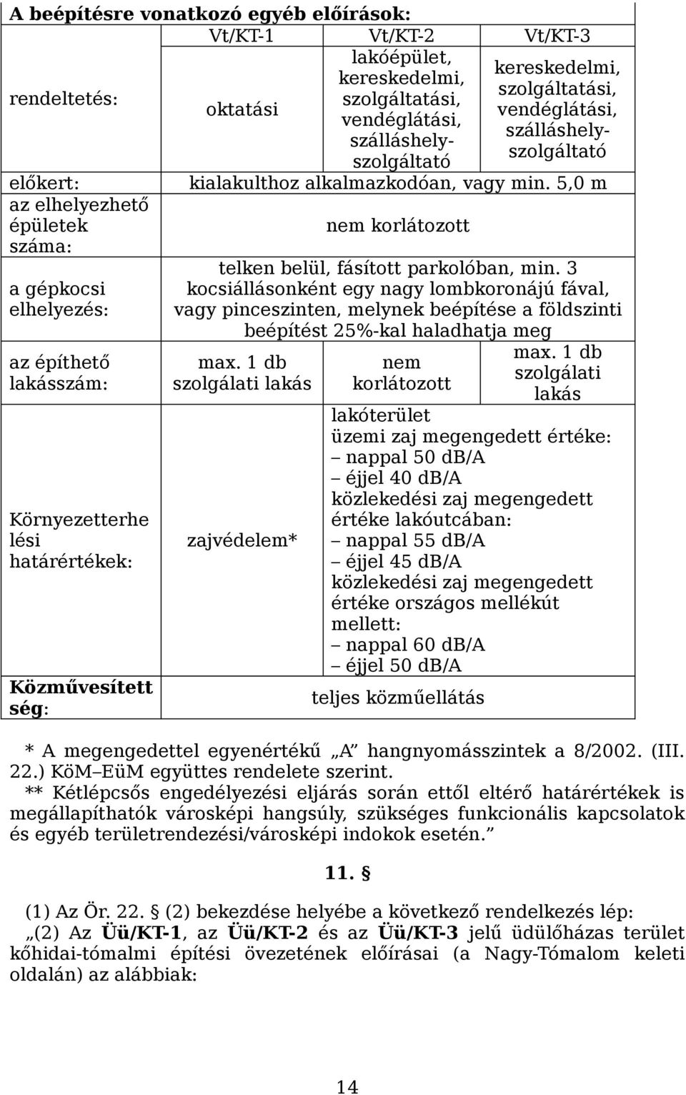 3 a gépkocsi kocsiállásonként egy nagy lombkoronájú fával, elhelyezés: vagy pinceszinten, melynek beépítése a földszinti beépítést 25%-kal haladhatja meg max. 1 db az építhető max.