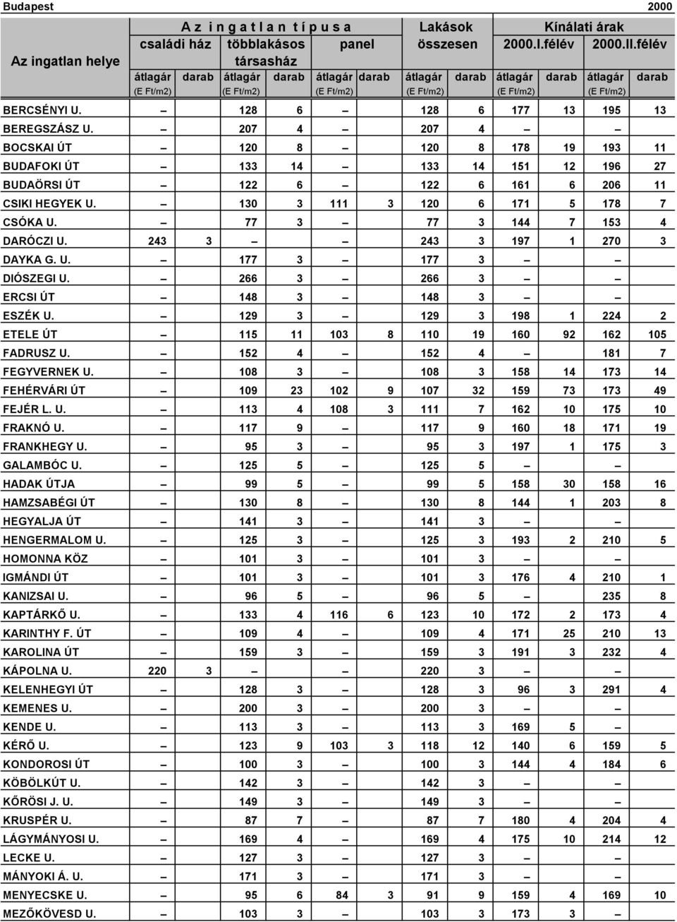 77 3 77 3 144 7 153 4 DARÓCZI U. 243 3 243 3 197 1 270 3 DAYKA G. U. 177 3 177 3 DIÓSZEGI U. 266 3 266 3 ERCSI ÚT 148 3 148 3 ESZÉK U.