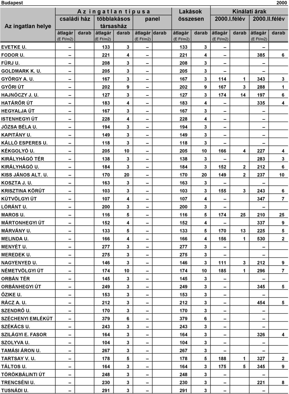 194 3 194 3 KAPITÁNY U. 149 3 149 3 KÁLLÓ ESPERES U. 118 3 118 3 KÉKGOLYÓ U. 205 10 205 10 166 4 227 4 KIRÁLYHÁGÓ TÉR 138 3 138 3 283 3 KIRÁLYHÁGÓ U. 184 3 184 3 152 2 212 6 KISS JÁNOS ALT. U. 170 20 170 20 149 2 237 10 KOSZTA J.