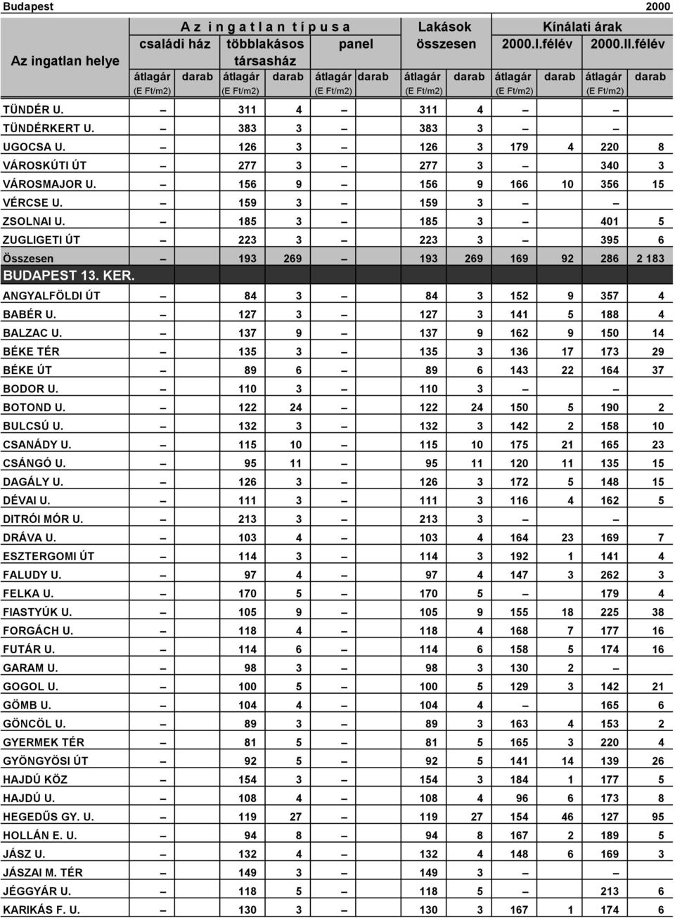 185 3 185 3 401 5 ZUGLIGETI ÚT 223 3 223 3 395 6 Összesen 193 269 193 269 169 92 286 2 183 BUDAPEST 13. KER. ANGYALFÖLDI ÚT 84 3 84 3 152 9 357 4 BABÉR U. 127 3 127 3 141 5 188 4 BALZAC U.