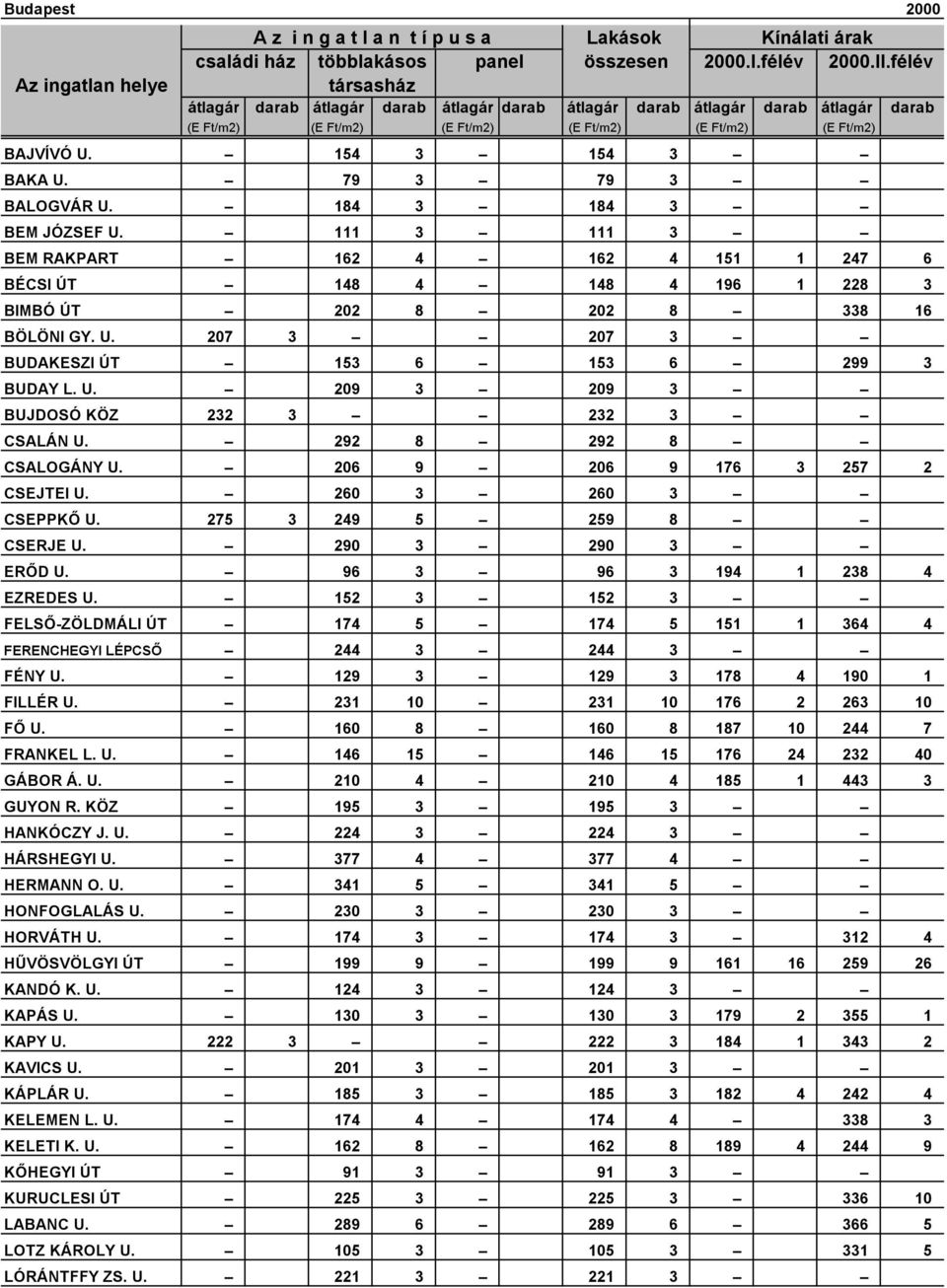 292 8 292 8 CSALOGÁNY U. 206 9 206 9 176 3 257 2 CSEJTEI U. 260 3 260 3 CSEPPKŐ U. 275 3 249 5 259 8 CSERJE U. 290 3 290 3 ERŐD U. 96 3 96 3 194 1 238 4 EZREDES U.