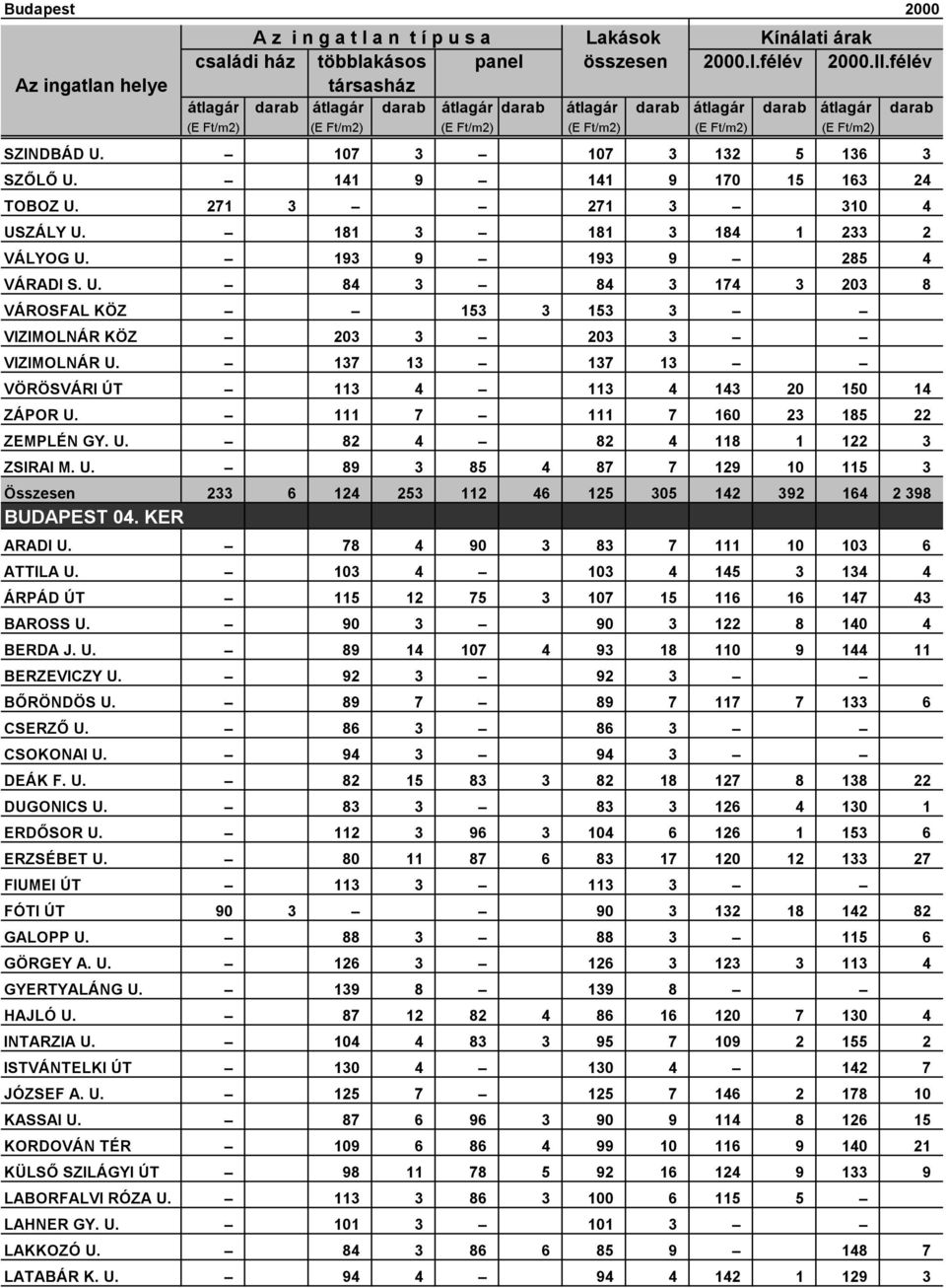 137 13 137 13 VÖRÖSVÁRI ÚT 113 4 113 4 143 20 150 14 ZÁPOR U. 111 7 111 7 160 23 185 22 ZEMPLÉN GY. U. 82 4 82 4 118 1 122 3 ZSIRAI M. U. 89 3 85 4 87 7 129 10 115 3 Összesen 233 6 124 253 112 46 125 305 142 392 164 2 398 BUDAPEST 04.