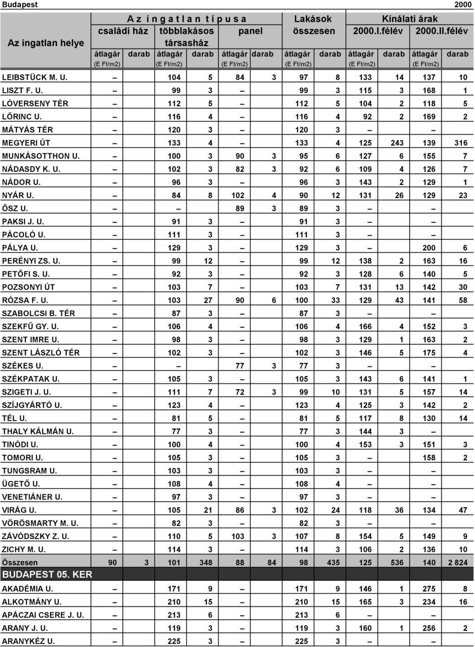 96 3 96 3 143 2 129 1 NYÁR U. 84 8 102 4 90 12 131 26 129 23 ŐSZ U. 89 3 89 3 PAKSI J. U. 91 3 91 3 PÁCOLÓ U. 111 3 111 3 PÁLYA U. 129 3 129 3 200 6 PERÉNYI ZS. U. 99 12 99 12 138 2 163 16 PETŐFI S.