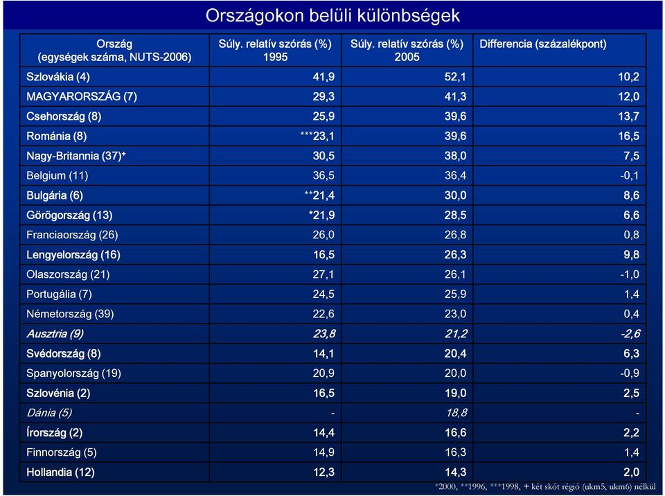 16,5 Nagy-Britannia (37 37) + 30,5 38,0 7,5 Belgium (11) 36,5 36,4-0,1 Bulgária (6) **21,4 30,0 8,6 Görögország (13 13) *21,9 28,5 6,6 Franciaország (26) 26,0 26,8 0,8 Lengyelország (16 16) 16,5 26,3