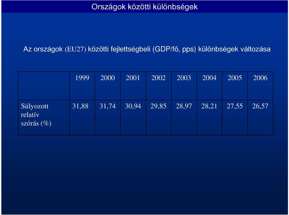 2000 2001 2002 2003 2004 2005 2006 Súlyozott 31,88