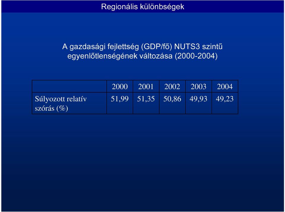 változása (2000-2004) Súlyozott relatív szórás