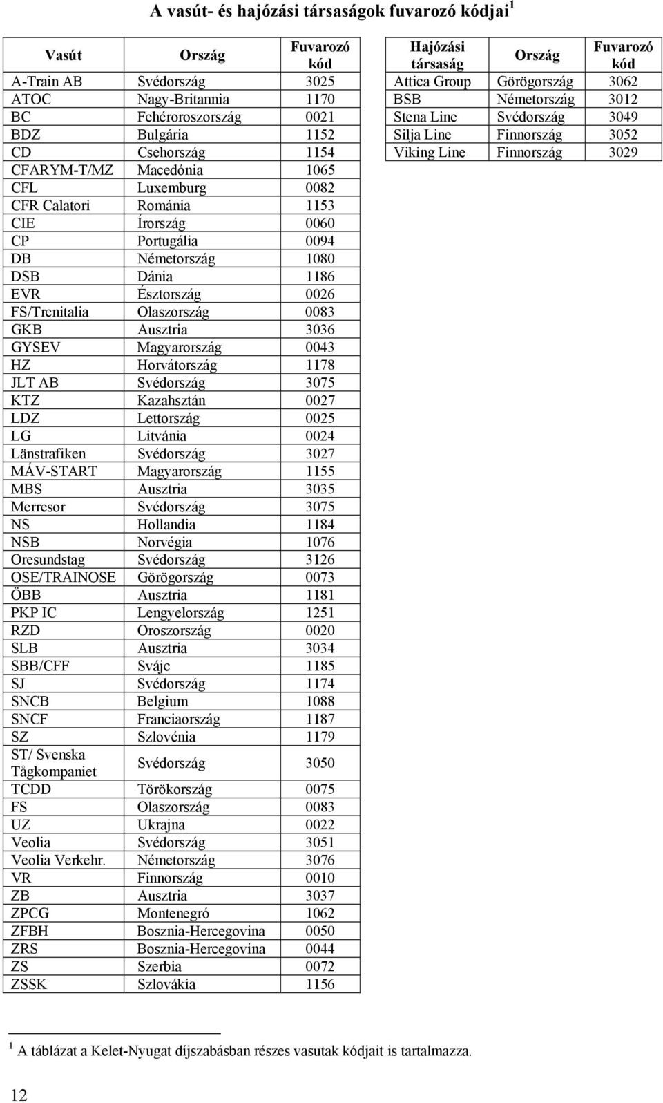 Luxemburg 0082 CFR Calatori Románia 1153 CIE Írország 0060 CP Portugália 0094 DB Németország 1080 DSB Dánia 1186 EVR Észtország 0026 FS/Trenitalia Olaszország 0083 GKB Ausztria 3036 GYSEV