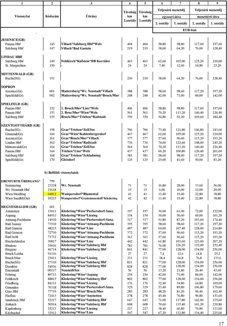 osztály EUR-ban Ö JESENICE(GR) Passau Hbf 145 Villach*Salzburg Hbf*Wels 404 404 58,80 98,80 117,60 197,60 Salzburg Hbf 147 Villach*Bad Gastein 219 219 38,00 64,20 76,00 128,40 LINDAU HBF Salzburg Hbf