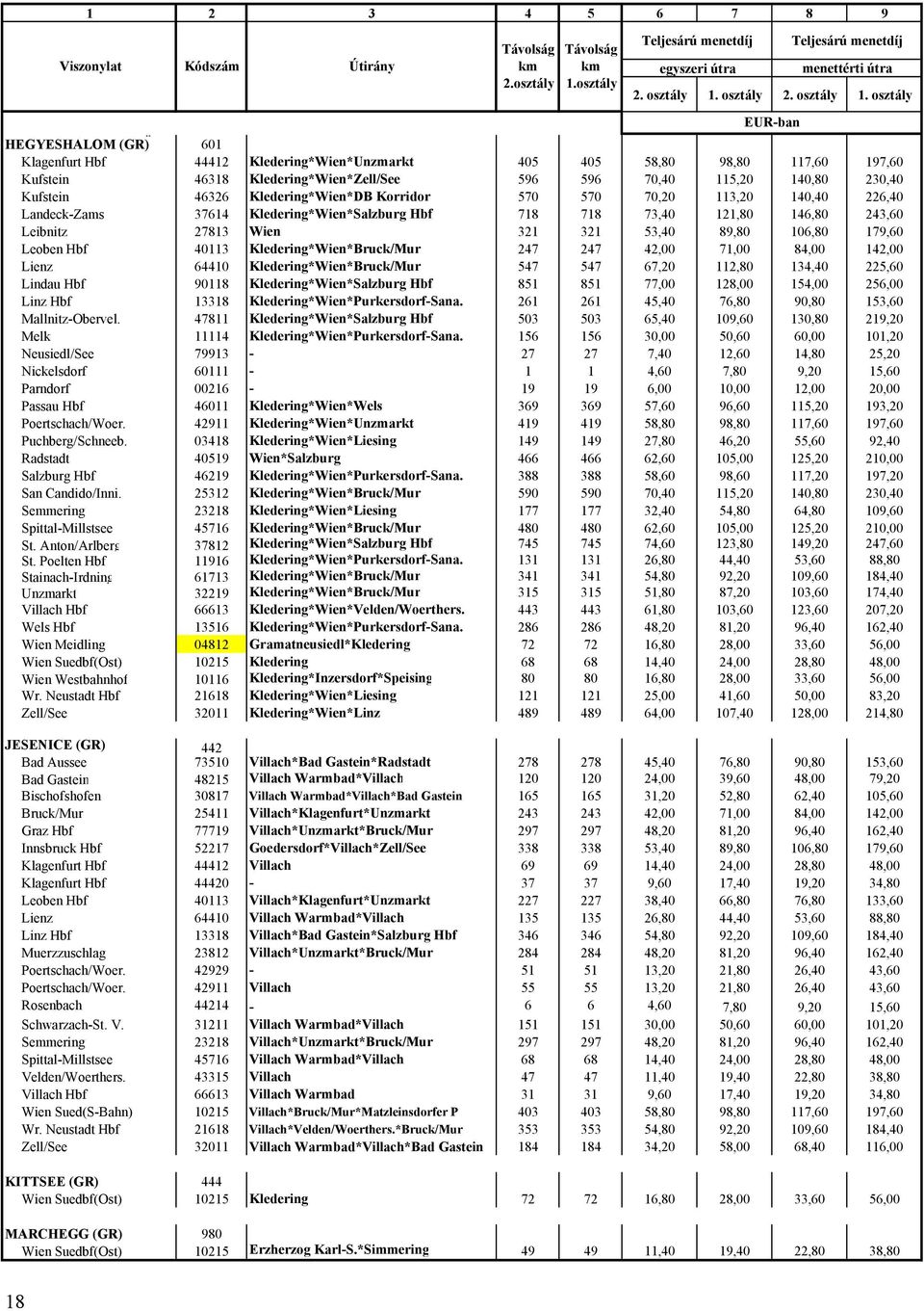 osztály EUR-ban HEGYESHALOM (GR) Ö 601 Klagenfurt Hbf 44412 Kledering*Wien*Unzmarkt 405 405 58,80 98,80 117,60 197,60 Kufstein 46318 Kledering*Wien*Zell/See 596 596 70,40 115,20 140,80 230,40