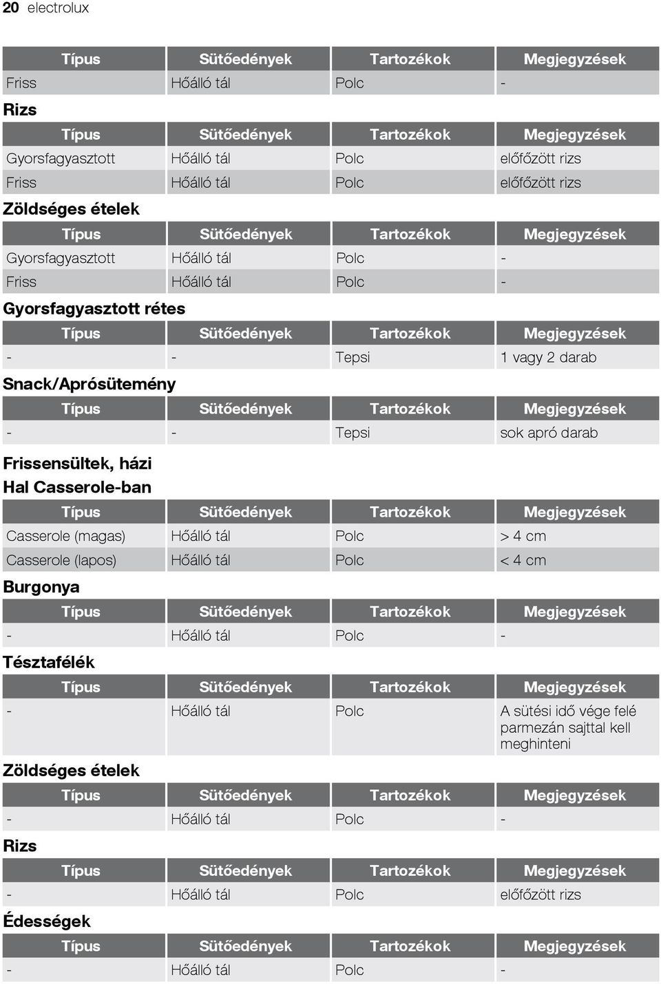 Frissensültek, házi Hal Casserole-ban Casserole (magas) Hőálló tál Polc > 4 cm Casserole (lapos) Hőálló tál Polc < 4 cm Burgonya - Hőálló tál Polc -