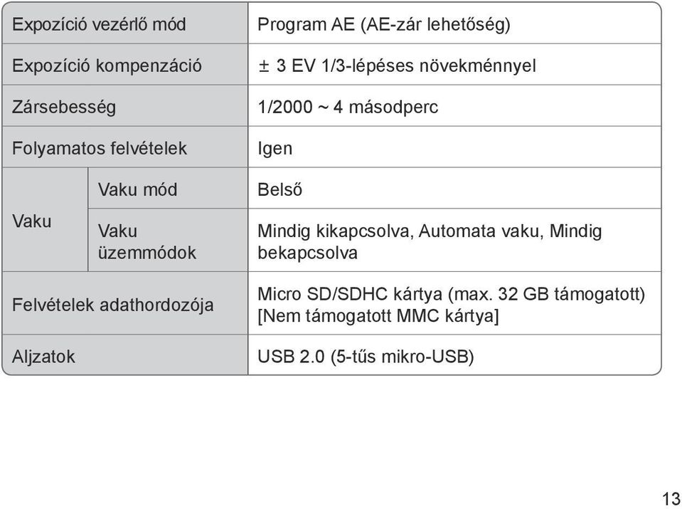 Belső Mindig kikapcsolva, Automata vaku, Mindig bekapcsolva Felvételek adathordozója Aljzatok