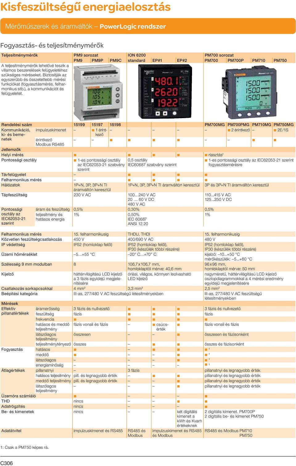 Rendelési szám 15199 15197 15198 PM700MG PM700PMG PM710MG PM750MG Kommunikáció, impulzus kimenet b 1 érintkező b 2 érintkező b 2E/1S ki- és bemenetek érintkező b b b b b b Modbus RS485 Helyi mérés b
